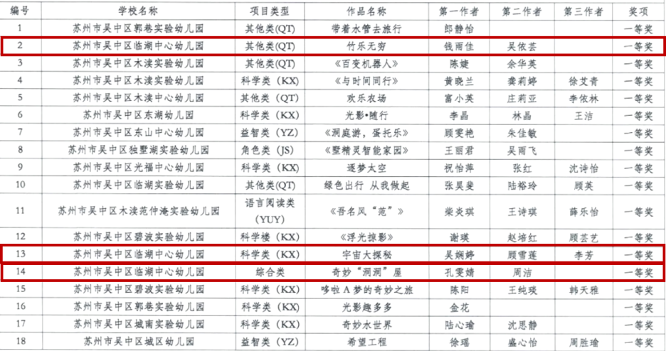 喜报！我园三组教师在吴中区自制玩教具展评中荣获一等奖！